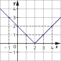 Gráfico de uma função modular, representado em malha quadriculada. A função passa por pontos de coordenadas: abre parênteses menos 1 vírgula 3 fecha parênteses; abre parênteses 0 vírgula 2 fecha parênteses; abre parênteses 1 vírgula 1 fecha parênteses; abre parênteses 2 vírgula 0 fecha parênteses; abre parênteses 3 vírgula 1 fecha parênteses; abre parênteses 4 vírgula 2 fecha parênteses.