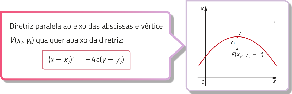 Gráfico de uma parábola com concavidade voltada para baixo e vértice V. A diretriz é representada pela reta horizontal r, posicionada acima da parábola. O foco está localizado no ponto F abre parênteses xíndice v vírgula yíndice v menos c fecha parênteses, e a distância entre F e V é c. Diretriz paralela ao eixo das abscissas e vértice V abre parênteses xíndice v vírgula yíndice v fecha parênteses qualquer abaixo da diretriz: abre parênteses x menos xíndice v fecha parênteses elevado ao quadrado é igual a menos 4c abre parênteses y menos yíndice v fecha parênteses.