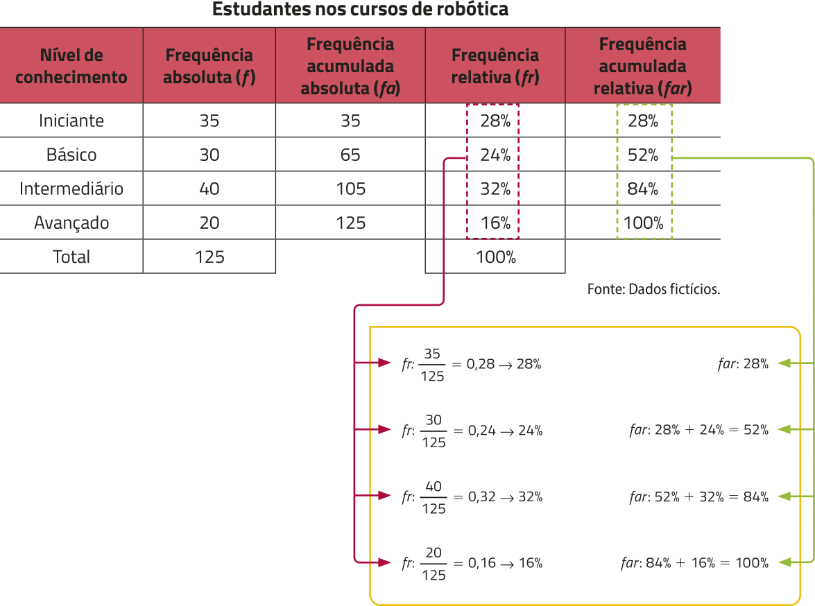 Imagem da tabela mencionada anteriormente. Agora, na quarta coluna, temos: Frequência relativa (f r). Na quinta coluna, temos: Frequência acumulada relativa (f a r). Os dados são os seguintes: Iniciante: f r igual a 28% (f r: 35 sobre 125 é igual a 0,28, portanto 28%) e f a r igual a 28% (f a r: 28%); Básico: f r igual a 24% (f r: 30 sobre 125 é igual a 0,24, portanto 24%) e f a r igual a 52% (f a r: 28% mais 24% é igual a 52%); Intermediário: f r igual a 32% (f r: 40 sobre 125 é igual a 0,32, portanto 32%) e f a r igual a 84% (f a r: 52% mais 32% é igual a 84%); Avançado: f r igual a 16% (f r: 20 sobre 125 é igual a 0,16, portanto 16%) e f a r igual a 100% (f a r: 84% mais 16% é igual a 100%).