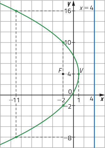 Gráfico de uma parábola com concavidade voltada para a esquerda, representado em malha quadriculada. A diretriz é uma reta vertical posicionada à direita da parábola, com equação x igual a 4. O foco F está localizado no ponto abre parênteses menos 2 vírgula 4 fecha parênteses, e o vértice em abre parênteses 1 vírgula 4 fecha parênteses. A parábola passa pelos pontos abre parênteses menos 11 vírgula 16 fecha parênteses; abre parênteses menos 11 vírgula menos 8 fecha parênteses; abre parênteses menos 2 vírgula 10 fecha parênteses; abre parênteses menos 2 vírgula menos 2 fecha parênteses.