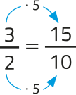 Imagem da expressão: 3 sobre 2 igual a 15 sobre 10. Setas indicam que os números 3 e 2 foram multiplicados por 5, resultando em 15 e 10, respectivamente.