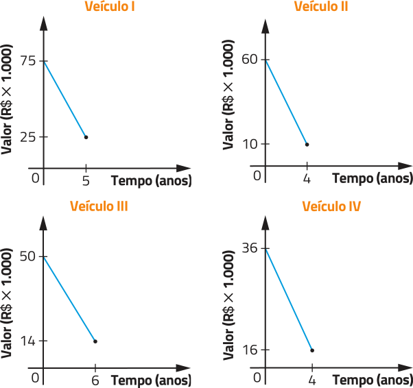 Imagem de quatro gráficos com funções decrescentes, cada um representando a desvalorização de um veículo. No eixo horizontal, temos: Tempo (anos). No eixo vertical, temos: Valor (R$ vezes 1.000). Os dados são os seguintes: Veículo I: função determinada por pontos de coordenadas: abre parênteses 0 vírgula 75 fecha parênteses; abre parênteses 5 vírgula 25 fecha parênteses; Veículo II: função determinada por pontos de coordenadas: abre parênteses 0 vírgula 60 fecha parênteses; abre parênteses 4 vírgula 10 fecha parênteses; Veículo III: função determinada por pontos de coordenadas: abre parênteses 0 vírgula 50 fecha parênteses; abre parênteses 6 vírgula 14 fecha parênteses; Veículo IV: função determinada por pontos de coordenadas: abre parênteses 0 vírgula 36 fecha parênteses; abre parênteses 4 vírgula 16 fecha parênteses.