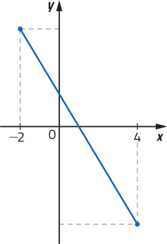 Gráfico de um segmento de reta decrescente, com extremidades em x igual a menos 2 e x igual a 4.