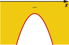 Imagem de uma parábola com concavidade voltada para baixo, que não intersecta o eixo x. A função assume valores positivos fora da parábola (abaixo do eixo x).