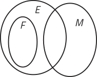 Imagem dos conjuntos E e M, representados por duas elipses de tamanhos diferentes que se intersectam. Dentro do conjunto E há um conjunto F, representado por uma elipse menor.