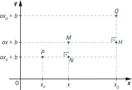 Gráfico de pontos localizados no plano cartesiano, com as seguintes coordenadas: P abre parênteses xíndice P vírgula a xíndice P mais b fecha parênteses; Q abre parênteses xíndice Q vírgula a xíndice Q mais b fecha parênteses; M abre parênteses x vírgula a x mais b fecha parênteses; H abre parênteses xíndice Q vírgula a x mais b fecha parênteses; N abre parênteses x vírgula a xíndice P mais b fecha parênteses. Os segmentos M N e P N; Q H e M H, formam ângulos retos.