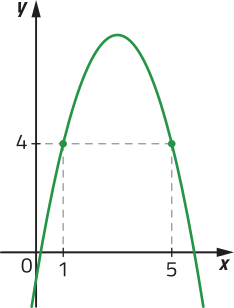 Gráfico de uma parábola com concavidade voltada para baixo, que passa por pontos de coordenadas: abre parênteses 1 vírgula 4 fecha parênteses; abre parênteses 5 vírgula 4 fecha parênteses.