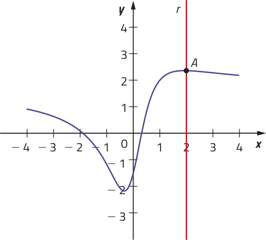 Gráfico de uma função definido no intervalo de abscissas menos 4 a 4. Há uma reta r, paralela ao eixo y, que cruza o gráfico em um ponto A, de abscissa 2.