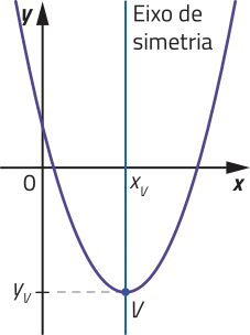 Gráfico de uma parábola com concavidade voltada para cima, cujo vértice V tem coordenadas abre parênteses xíndice v vírgula yíndice v fecha parênteses. O eixo de simetria da parábola é representado por uma reta vertical que passa pelo seu vértice.