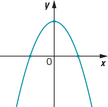 Gráfico de uma parábola com concavidade voltada para baixo, que intersecta o eixo x em dois pontos e intersecta o eixo y em seu vértice.