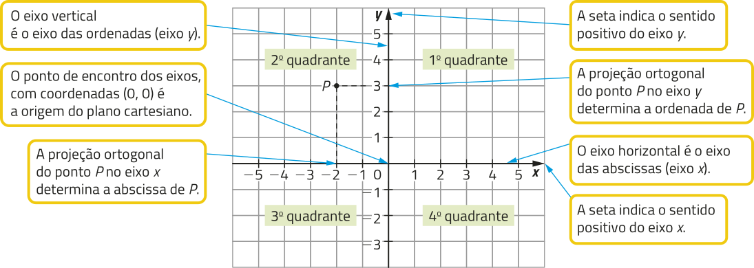 Imagem de um plano cartesiano com um ponto P abre parênteses menos 2 vírgula 3 fecha parênteses, representado em malha quadriculada. O plano é formado por duas semirretas numeradas que se cruzam, sendo uma horizontal apontando para a direita, e uma vertical apontando para cima, dividindo-o em quatro regiões chamadas quadrantes. O 1º quadrante está localizado na parte superior direita, o 2º quadrante na parte superior esquerda, o 3º quadrante na parte inferior esquerda e o 4º quadrante na parte inferior direita. Temos as seguintes informações: O eixo horizontal é o eixo das abscissas (eixo x), e a seta indica o sentido positivo do eixo x; o eixo vertical é o eixo das ordenadas (eixo y), e a seta indica o sentido positivo do eixo y. O ponto de encontro dos eixos, com coordenadas abre parênteses 0 vírgula 0 fecha parênteses é a origem do plano cartesiano. A projeção ortogonal do ponto P no eixo x determina a abscissa de P, e a projeção ortogonal do ponto P no eixo y determina a ordenada de P.