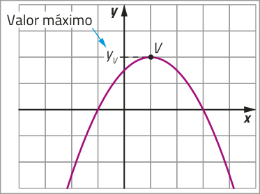 Gráfico de uma parábola com concavidade voltada para baixo, representado em malha quadriculada. O vértice V tem ordenada yíndice v, que corresponde ao valor máximo de f.