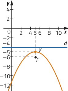 Gráfico de uma parábola com concavidade voltada para baixo. A diretriz é uma reta horizontal d posicionada acima da parábola. O foco F está localizado no ponto abre parênteses 5 vírgula menos 6 fecha parênteses, e o vértice em abre parênteses 5 vírgula menos 5 fecha parênteses.