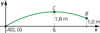 Gráfico de um arco de parábola com concavidade voltada para baixo, com um ponto A abre parênteses 0 vírgula 0 fecha parênteses, um ponto B de ordenada 1,0 metro, e vértice C abre parênteses 6 vírgula 1,8 metros fecha parênteses.