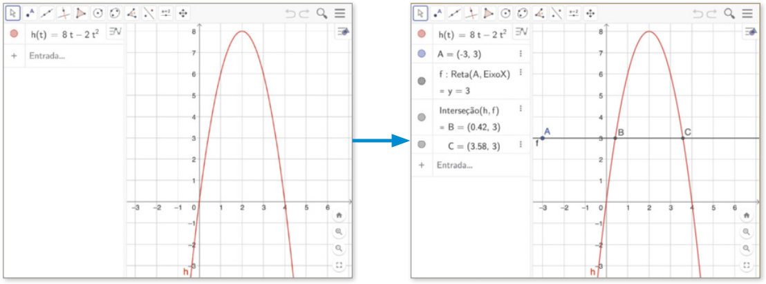 Imagem da janela de visualização do software GeoGebra. Temos uma barra de ferramentas com ícones do programa. Abaixo há uma malha quadriculada com a função quadrática h de t igual a 8t menos 2t elevado ao quadrado, representada por uma parábola com concavidade voltada para baixo. Ela tem raízes em abre parênteses 0 vírgula 0 fecha parênteses; abre parênteses 4 vírgula 0 fecha parênteses, e vértice em abre parênteses 2 vírgula 8 fecha parênteses. Em seguida, é traçada uma reta f, paralela ao eixo x, que passa por um ponto A abre parênteses menos 3 vírgula 3 fecha parênteses, e intersecta a parábola em pontos B abre parênteses 0,42 vírgula 3 fecha parênteses e C abre parênteses 3,58 vírgula 3 fecha parênteses.