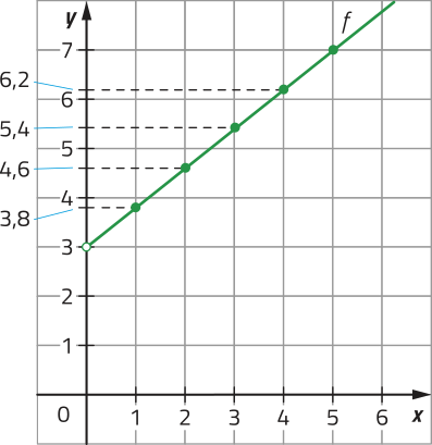 Gráfico da função crescente f, representado em malha quadriculada. A função passa por pontos de coordenadas: abre parênteses 0 vírgula 3 fecha parênteses (indicado por uma bolinha vazia); abre parênteses 1 vírgula 3,8 fecha parênteses; abre parênteses 2 vírgula 4,6 fecha parênteses; abre parênteses 3 vírgula 5,4 fecha parênteses; abre parênteses 4 vírgula 6,2 fecha parênteses; abre parênteses 5 vírgula 7 fecha parênteses.