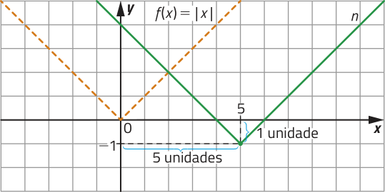 Gráfico da função modular f de x igual a módulo de x, representado em malha quadriculada. Seu vértice está localizado no ponto abre parênteses 0 vírgula 0 fecha parênteses. Cinco unidades à direita e uma unidade abaixo está o vértice do gráfico da função n, localizado em abre parênteses 5 vírgula menos 1 fecha parênteses.