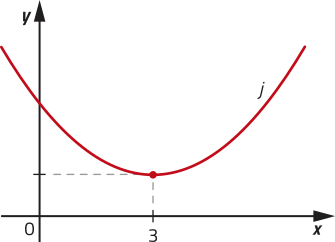 Gráfico da função j, representada por uma parábola com concavidade voltada para cima. Seu vértice está localizado em um ponto de abscissa igual a 3.