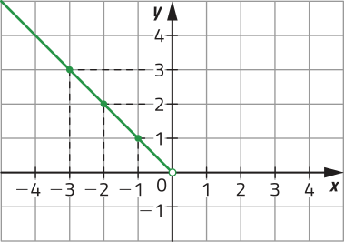 Gráfico da parte decrescente de uma função modular, representado em malha quadriculada. Ela passa por pontos de coordenadas: abre parênteses menos 3 vírgula 3 fecha parênteses; abre parênteses menos 2 vírgula 2 fecha parênteses; abre parênteses menos 1 vírgula 1 fecha parênteses; abre parênteses 0 vírgula 0 fecha parênteses (indicado por uma bolinha vazia).