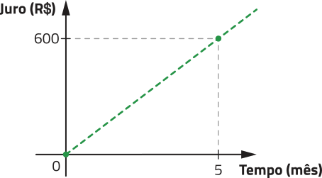 Gráfico de uma função crescente. No eixo horizontal, temos: tempo (mês), de 0 a 5. No eixo vertical, temos: juro (R$), de 0 a 600. A função é determinada por pontos de coordenadas: abre parênteses 0 vírgula 0 fecha parênteses; abre parênteses 5 vírgula 600 fecha parênteses.