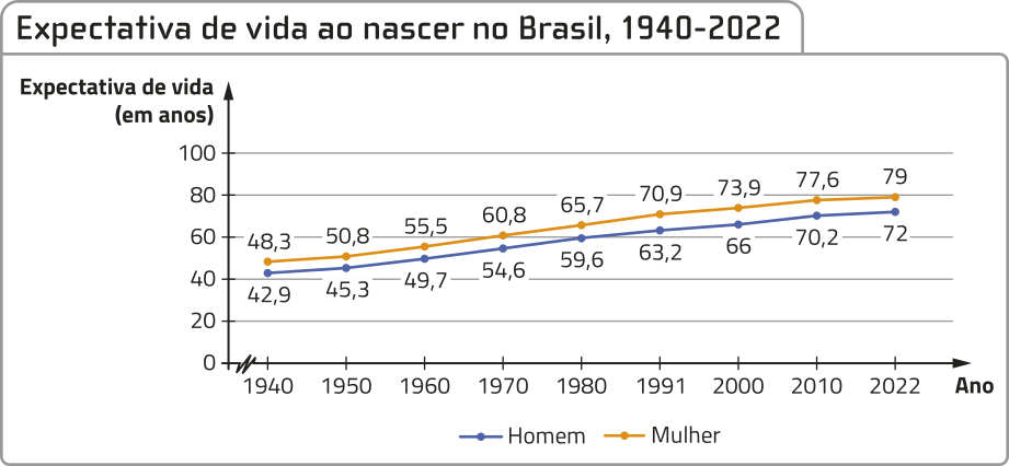 Gráfico de segmentos com duas linhas 'Expectativa de vida ao nascer no Brasil, 1940 a 2022'. No eixo horizontal, temos: Ano. Logo à direita da origem há um símbolo em forma de zigue-zague. No eixo vertical, temos: Expectativa de vida (em anos), de 0 a 100. A linha de segmentos laranja representa mulher, e a linha de segmentos azuis, homem. Os dados são os seguintes: Homem: 1940: 42,9; 1950: 45,3; 1960: 49,7; 1970: 54,6; 1980: 59,6; 1991: 63,2; 2000: 66; 2010: 70,2; 2022: 72; Mulher: 1940: 48,3; 1950: 50,8; 1960: 55,5; 1970: 60,8; 1980: 65,7; 1991: 70,9; 2000: 73,9; 2010: 77,6; 2022: 79.