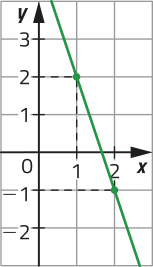 Gráfico de uma reta decrescente, representado em malha quadriculada. A reta passa por pontos de coordenadas: abre parênteses 1 vírgula 2 fecha parênteses; abre parênteses 2 vírgula menos 1 fecha parênteses.