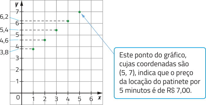 Gráfico de pontos localizados no plano cartesiano, representado em malha quadriculada. Os pontos têm as seguintes coordenadas: abre parênteses 1 vírgula 3,8 fecha parênteses; abre parênteses 2 vírgula 4,6 fecha parênteses; abre parênteses 3 vírgula 5,4 fecha parênteses; abre parênteses 4 vírgula 6,2 fecha parênteses; abre parênteses 5 vírgula 7 fecha parênteses (este ponto do gráfico, cujas coordenadas são abre parênteses 5 vírgula 7 fecha parênteses, indica que o preço da locação do patinete por 5 minutos é de R$ 7,00).