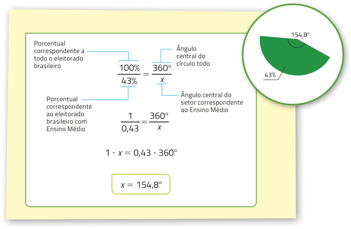 Esquema. Temos um setor circular cuja área representa 43% da área total do círculo, com um ângulo central correspondente de 154,8 graus. Para encontrar o valor do ângulo central, foi feita a seguinte proporção: 100% (porcentual correspondente a todo o eleitorado brasileiro) está para 360 graus (ângulo central do círculo todo), assim como 43% (porcentual correspondente ao eleitorado brasileiro com Ensino Médio) está para x (ângulo central do setor correspondente ao Ensino Médio); 1 está para 360 graus, assim como 0,43 está para x; 1 vezes x é igual a 0,43 vezes 360 graus; x é igual a 154,8 graus.