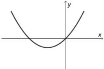 Gráfico de uma parábola com concavidade voltada para cima, que intersecta o eixo y no ramo crescente.