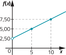 Gráfico de uma função crescente determinada por pontos de coordenadas: abre parênteses 0 vírgula 2,50 fecha parênteses (indicado por uma bolinha vazia); abre parênteses 5 vírgula 5,00 fecha parênteses; abre parênteses 10 vírgula 7,50 fecha parênteses.