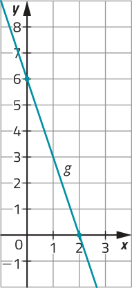 Gráfico da função decrescente g, representado em malha quadriculada. A função passa por pontos de coordenadas: abre parênteses 0 vírgula 6 fecha parênteses; abre parênteses 2 vírgula 0 fecha parênteses.