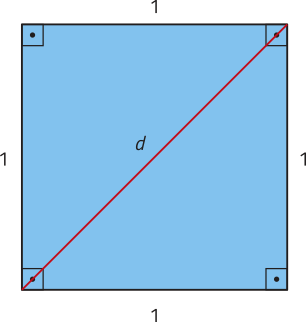 Imagem de um quadrado de lados 1 e diagonal d. A diagonal determina dois triângulos retângulos, cujos catetos medem 1 e a hipotenusa mede d.