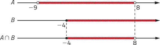 Imagem de três retas reais representando os conjuntos A e B, e a intersecção entre eles. A: números menos 9 e 8, sobre os quais há bolinhas vazias. O intervalo entre eles está destacado; B: número menos 4, sobre o qual há uma bolinha cheia. O intervalo desse ponto ao final da reta está destacado; Intersecção de A e B: números menos 4 e 8. Sobre menos 4 há uma bolinha cheia e sobre 8 há uma bolinha vazia. O intervalo entre eles está destacado.