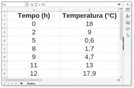 Imagem de planilha eletrônica com um quadro relacionando Tempo (hora) e Temperatura (graus Celsius). Temos: 0 hora: 18 graus; 2 horas: 9 graus; 5 horas: 0,6 graus; 8 horas: 1,7 graus; 9 horas: 4,7 graus; 11 horas: 13 graus; 12 horas: 17,9 graus.