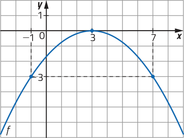 Gráfico de uma função quadrática f, representado por uma parábola com concavidade voltada para baixo, em malha quadriculada. Ela passa por pontos de coordenadas abre parênteses menos 1 vírgula menos 3 fecha parênteses; abre parênteses 7 vírgula menos 3 fecha parênteses, e o vértice tem coordenadas abre parênteses 3 vírgula 0 fecha parênteses.