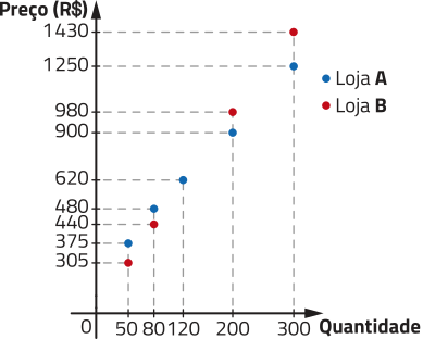 Gráfico de pontos. No eixo horizontal, temos: Quantidade, de 0 a 300. No eixo vertical, temos: Preço (R$), de 0 a 1.430. Para a loja A, temos pontos com as seguintes coordenadas: abre parênteses 50 vírgula 375 fecha parênteses; abre parênteses 80 vírgula 480 fecha parênteses; abre parênteses 120 vírgula 620 fecha parênteses; abre parênteses 200 vírgula 900 fecha parênteses; abre parênteses 300 vírgula 1.250 fecha parênteses. Para a loja B, temos pontos com as seguintes coordenadas: abre parênteses 50 vírgula 305 fecha parênteses; abre parênteses 80 vírgula 440 fecha parênteses; abre parênteses 200 vírgula 980 fecha parênteses; abre parênteses 300 vírgula 1.430 fecha parênteses.