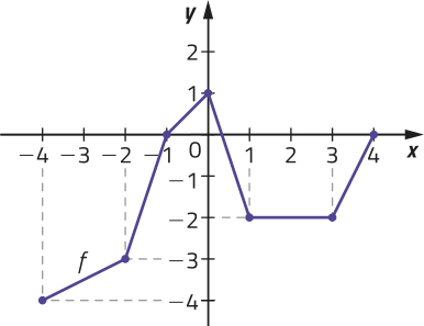 Gráfico de uma função f, definida por partes. Ela é determinada por pontos de coordenadas: abre parênteses menos 4 vírgula menos 4 fecha parênteses; abre parênteses menos 2 vírgula menos 3 fecha parênteses; abre parênteses menos 1 vírgula 0 fecha parênteses; abre parênteses 0 vírgula 1 fecha parênteses; abre parênteses 1 vírgula menos 2 fecha parênteses; abre parênteses 3 vírgula menos 2 fecha parênteses; abre parênteses 4 vírgula 0 fecha parênteses.
