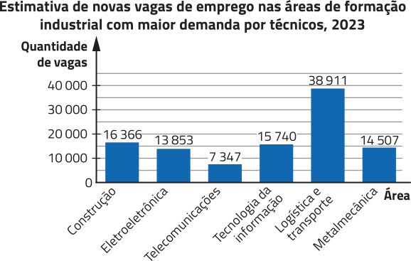 Gráfico de colunas 'Estimativa de novas vagas de emprego nas áreas de formação industrial com maior demanda por técnicos, 2023'. No eixo horizontal, temos: Área. No eixo vertical, temos: Quantidade de vagas, de 0 a 40.000. Os dados são os seguintes: Construção: 16.366; Eletroeletrônica: 13.853; Telecomunicações: 7.347; Tecnologia da informação: 15.740; Logística e transporte: 38.911; Metalmecânica: 14.507.