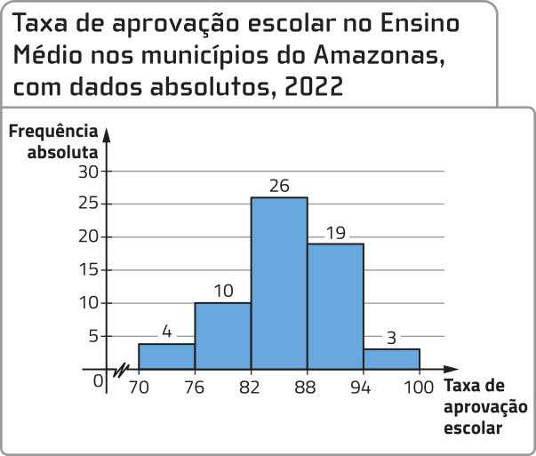Histograma: 'Taxa de aprovação escolar no Ensino Médio nos municípios do Amazonas, com dados absolutos, 2022'. No eixo horizontal, temos: Taxa de aprovação escolar, de 70 a 100. Logo à direita da origem há um símbolo em forma de zigue-zague. No eixo vertical, temos: Frequência absoluta, de 0 a 30. Há colunas justapostas que representam a taxa de aprovação nos seguintes intervalos: 70 a 76: 4; 76 a 82: 10; 82 a 88: 26; 88 a 94: 19; 94 a 100: 3.