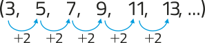 Imagem da sequência numérica: abre parênteses 3, 5, 7, 9, 11, 13, reticências fecha parênteses. A cada termo, foi adicionado 2 para gerar o próximo.