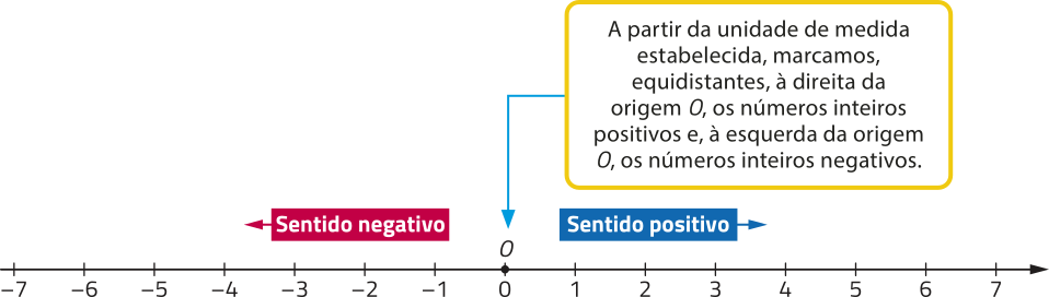 Imagem de uma reta numérica com os valores menos 7, menos 6, menos 5, menos 4, menos 3, menos 2, menos 1, 0 (que corresponde à origem O), 1, 2, 3, 4, 5, 6 e 7. A partir da unidade de medida estabelecida, marcamos, equidistantes, à direita da origem O, os números inteiros positivos e, à esquerda da origem O, os números inteiros negativos. De O para a esquerda temos o sentido negativo da reta, e de O para direita o sentido positivo.
