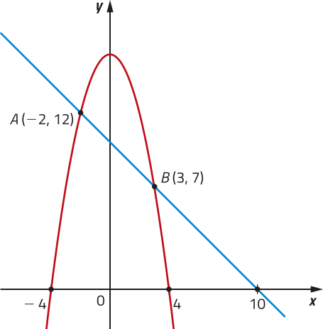 Gráfico de uma função decrescente (representada em azul), que passa pelo ponto abre parênteses 10 vírgula 0 fecha parênteses, e uma parábola com concavidade voltada para baixo (representada em vermelho), cujas raízes são menos 4 e 4. Elas se intersectam nos pontos A abre parênteses menos 2 vírgula 12 fecha parênteses e B abre parênteses 3 vírgula 7 fecha parênteses.