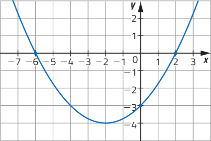 Gráfico de uma parábola com concavidade voltada para cima, representado em malha quadriculada. A parábola tem raízes nos pontos de coordenadas abre parênteses menos 6 vírgula 0 fecha parênteses e abre parênteses menos 2 vírgula 0 fecha parênteses, e intersecção com o eixo y no ponto abre parênteses 0 vírgula menos 3 fecha parênteses, localizado no ramo crescente.