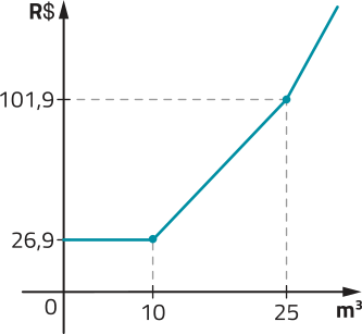 Gráfico de uma função definida por partes. No eixo horizontal, temos: metro cúbico. No eixo vertical, temos: R$. A primeira parte é constante, determinada pelos pontos abre parênteses 0 vírgula 26,9 fecha parênteses; abre parênteses 10 vírgula 26,9 fecha parênteses. A segunda parte é crescente, determinada pelos pontos abre parênteses 10 vírgula 26,9 fecha parênteses; abre parênteses 25 vírgula 101,9 fecha parênteses.