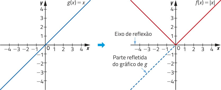 Imagem de dois gráficos. O primeiro é o da função crescente g de x igual a x, que passa pela origem do plano cartesiano. O segundo é o da função modular f de x igual a módulo de x. A parte crescente coincide com o gráfico da função g, e a parte decrescente corresponde à parte refletida do gráfico de g, sendo x o eixo de reflexão.