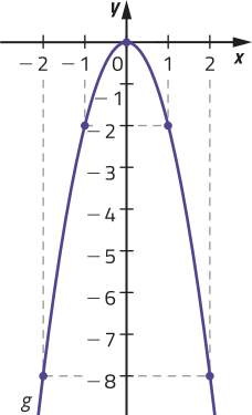 Gráfico de uma função quadrática g, representada por uma parábola com concavidade voltada para baixo. Ela é determinada por pontos de coordenadas: abre parênteses menos 2 vírgula menos 8 fecha parênteses; abre parênteses menos 1 vírgula menos 2 fecha parênteses; abre parênteses 0 vírgula 0 fecha parênteses; abre parênteses 1 vírgula menos 2 fecha parênteses; abre parênteses 2 vírgula menos 8 fecha parênteses.
