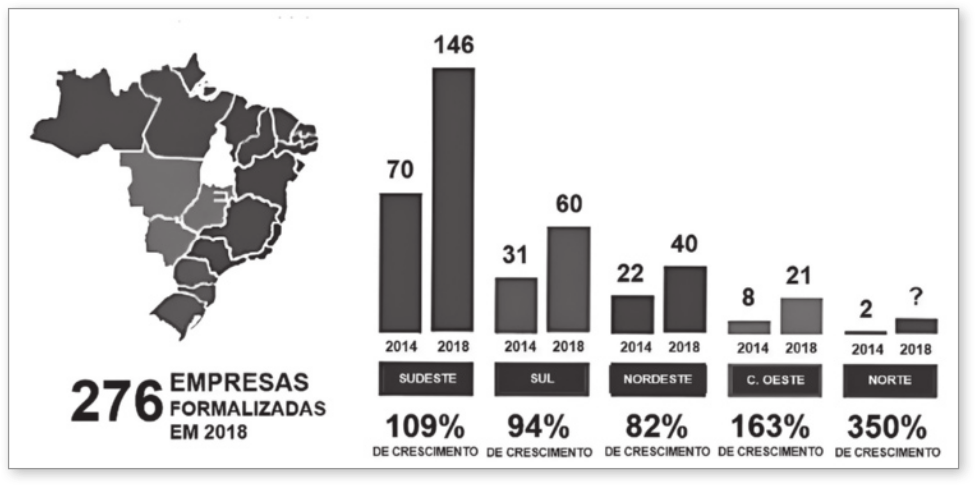 Gráfico de colunas demonstrando a evolução do número de empresas formalizadas por região do Brasil entre 2014 e 2018, totalizando 276 empresas formalizadas em 2018. Os dados são os seguintes: Sudeste: 2014: 70; 2018: 146; 109% de crescimento; Sul: 2014: 31; 2018: 60; 94% de crescimento; Nordeste: 2014: 22; 2018: 40; 82% de crescimento; Centro-Oeste: 2014: 8; 2018: 21; 163% de crescimento; Norte: 2014: 2; 2018: ? 305% de crescimento.