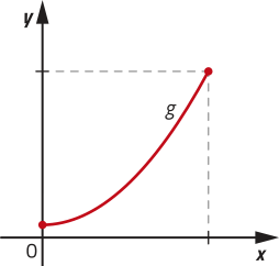 Gráfico da função g, representada pelo ramo crescente de uma parábola com concavidade voltada para cima.
