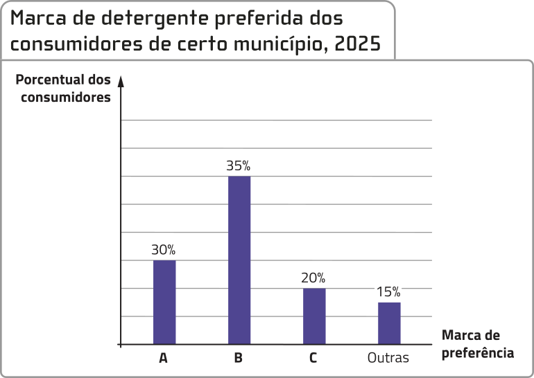 Gráfico de colunas 'Marca de detergente preferida dos consumidores de certo município, 2025'. No eixo horizontal, temos: Marca de preferência. No eixo vertical, temos: Porcentual dos consumidores. Os dados são os seguintes: A: 30%; B: 35%; C: 20%; D: 15%. A altura das colunas está desproporcional, fazendo com que a coluna da marca B pareça significativamente maior que a da marca A. O eixo vertical está sem escala.