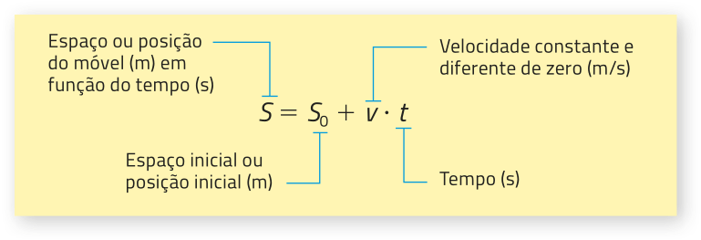 Imagem da equação: S é igual a Síndice 0 mais v vezes t; S é o espaço ou posição do móvel (metro) em função do tempo (segundo), Síndice 0 é o espaço inicial ou posição inicial (metro), v é a velocidade constante e diferente de zero (metro por segundo) e t é o tempo (segundo).